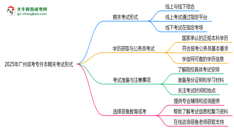2025年廣州成考專升本期末考試形式思維導(dǎo)圖