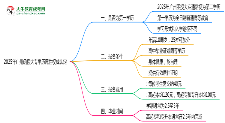2025年廣州函授大專學歷屬性權(quán)威認定思維導圖