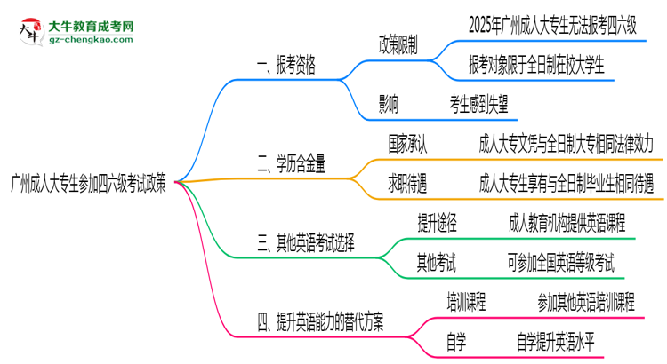 廣州成人大專生參加四六級考試2025政策思維導(dǎo)圖