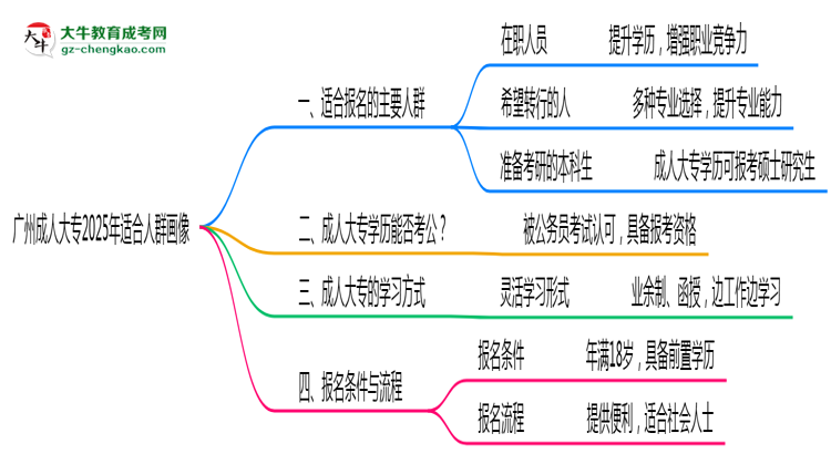 廣州成人大專2025年適合人群畫像思維導(dǎo)圖