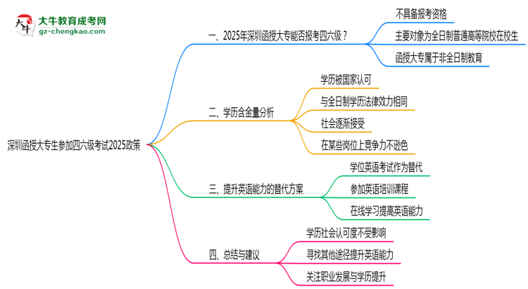 深圳函授大專生參加四六級(jí)考試2025政策思維導(dǎo)圖