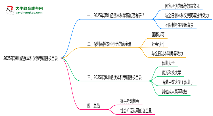 2025年深圳函授本科學(xué)歷考研院校目錄思維導(dǎo)圖