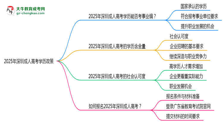 2025年深圳事業(yè)編招考成人高考學(xué)歷政策思維導(dǎo)圖