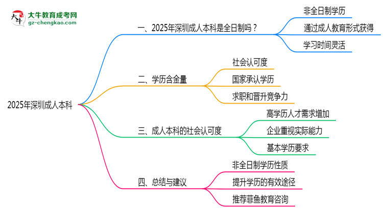 2025年深圳成人本科學(xué)歷性質(zhì)官方解答思維導(dǎo)圖