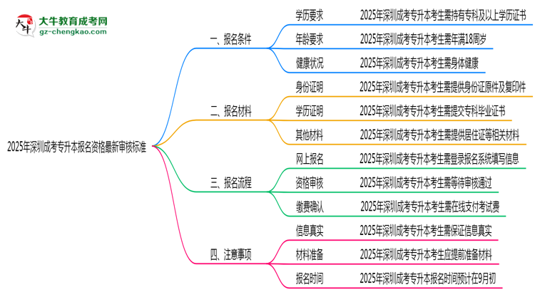 2025年深圳成考專升本報(bào)名資格最新審核標(biāo)準(zhǔn)思維導(dǎo)圖