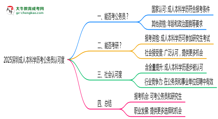 2025深圳成人本科學(xué)歷考公務(wù)員認(rèn)可度思維導(dǎo)圖
