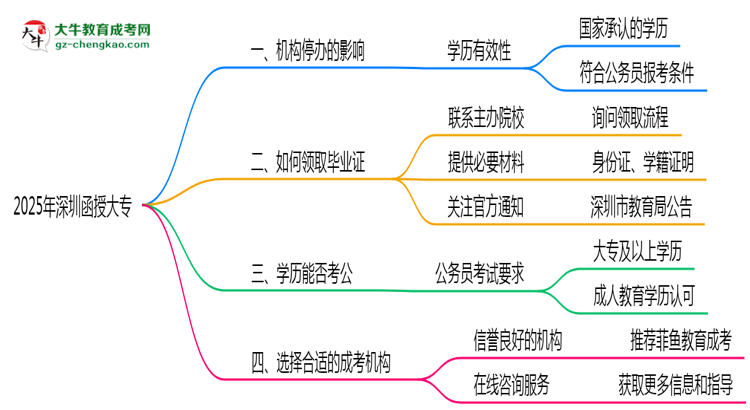深圳2025年機構(gòu)停辦如何領(lǐng)取函授大專畢業(yè)證思維導圖