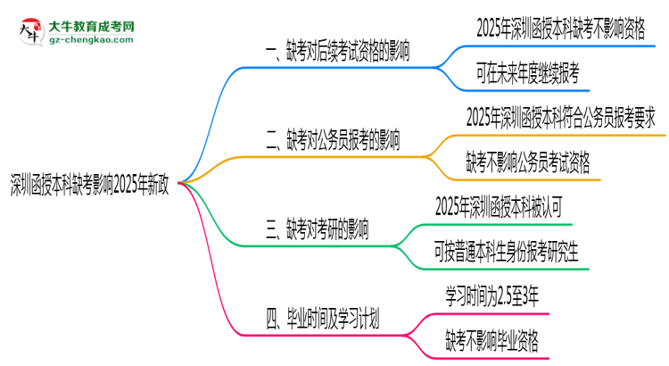 深圳函授本科缺考影響2025年新政思維導圖