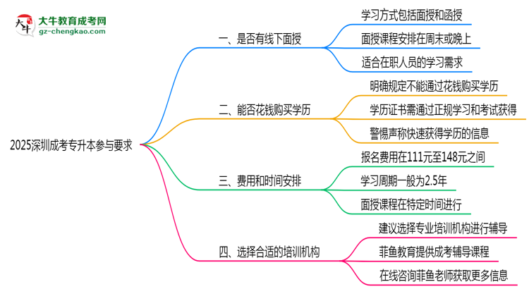 2025深圳成考專升本面授課程參與要求思維導圖