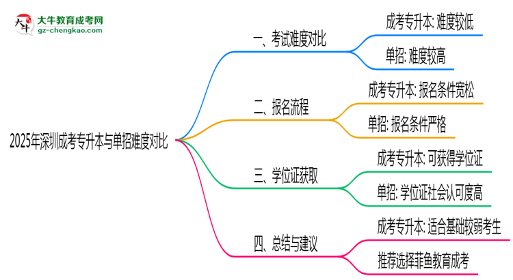 2025年深圳成考專升本與單招難度對(duì)比思維導(dǎo)圖