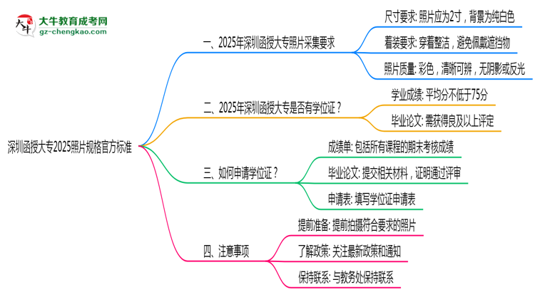 深圳函授大專2025照片規(guī)格官方標(biāo)準思維導(dǎo)圖
