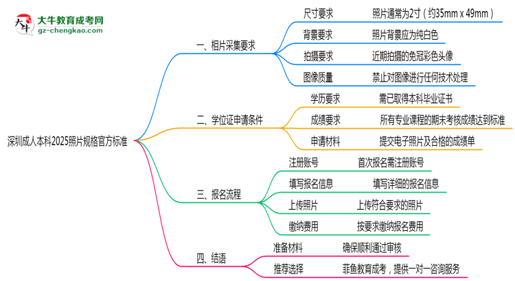 深圳成人本科2025照片規(guī)格官方標(biāo)準(zhǔn)思維導(dǎo)圖