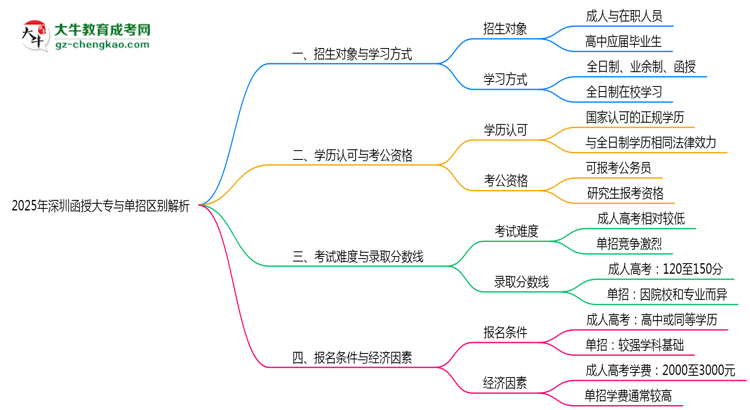 2025年深圳函授大專單招區(qū)別深度解析思維導圖