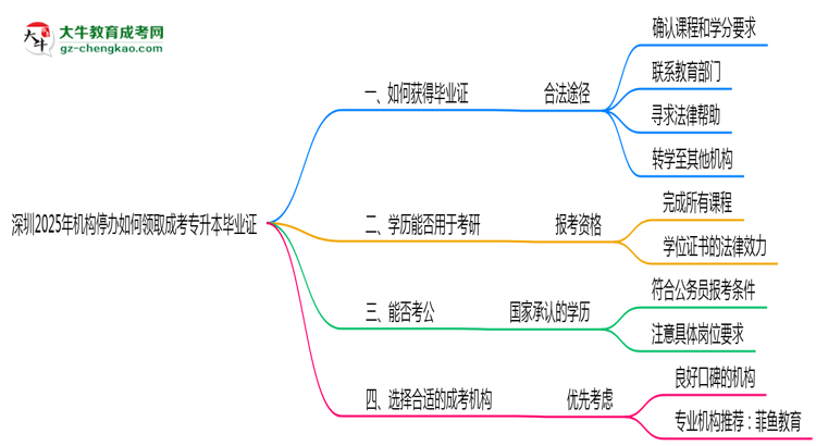 深圳2025年機構停辦如何領取成考專升本畢業(yè)證思維導圖