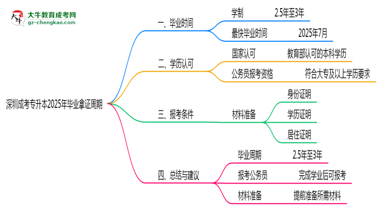 深圳成考專升本2025年最快畢業(yè)拿證周期思維導圖