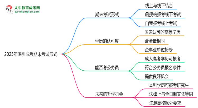 2025年深圳成考期末考試形式思維導(dǎo)圖