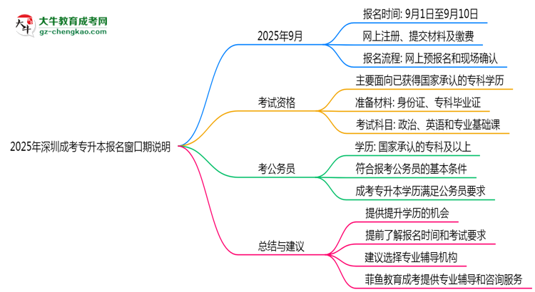 2025年深圳成考專升本報(bào)名窗口期說明思維導(dǎo)圖