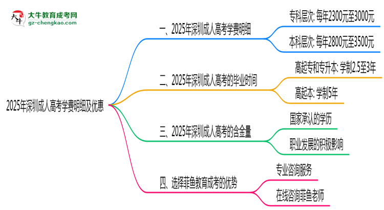 2025年深圳成人高考學(xué)費(fèi)明細(xì)及優(yōu)惠思維導(dǎo)圖