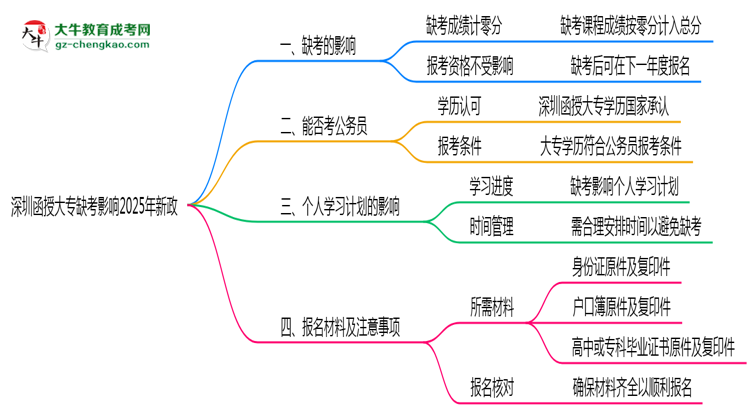 深圳函授大專缺考影響2025年新政思維導(dǎo)圖