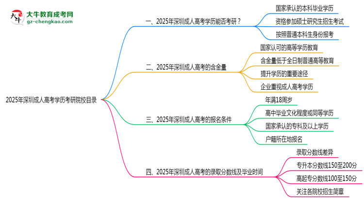 2025年深圳成人高考學(xué)歷考研院校目錄思維導(dǎo)圖