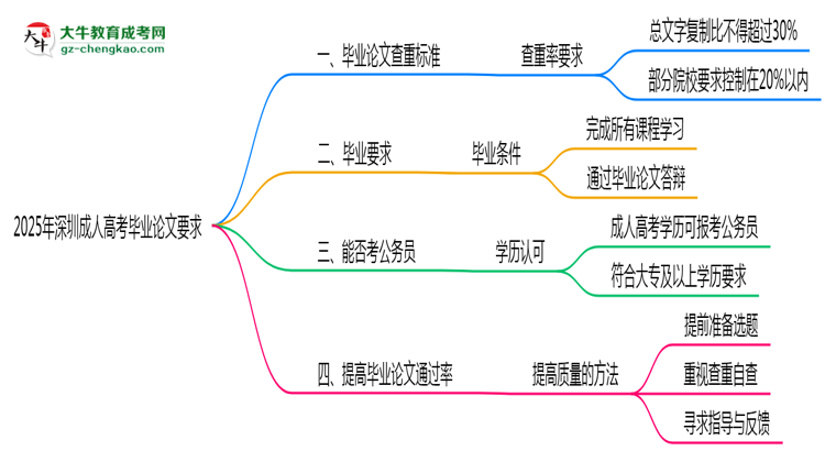 深圳成人高考畢業(yè)論文查重率2025標準思維導(dǎo)圖