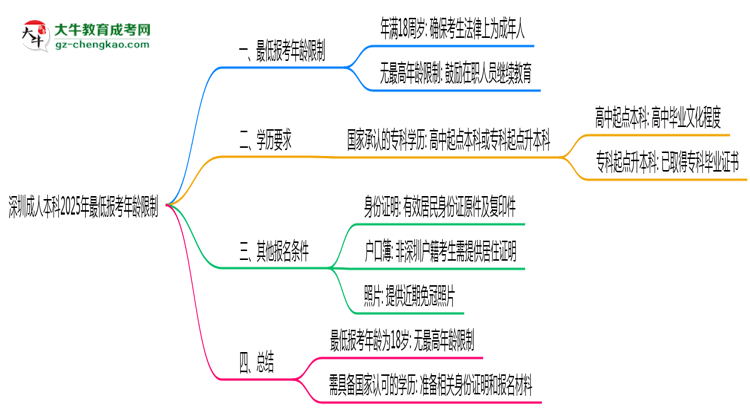 深圳成人本科2025年最低報(bào)考年齡限制思維導(dǎo)圖