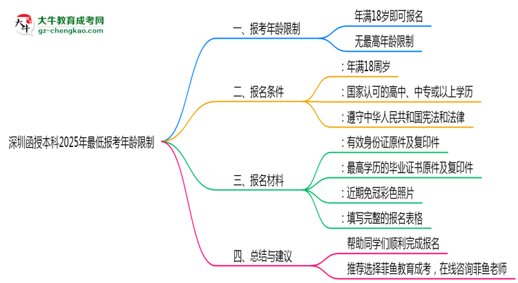 深圳函授本科2025年最低報(bào)考年齡限制思維導(dǎo)圖