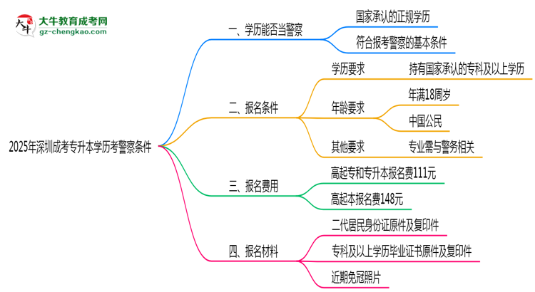 2025年深圳成考專升本學歷考警察條件思維導圖
