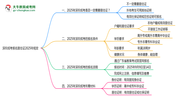 深圳成考報名居住證2025年規(guī)定思維導(dǎo)圖