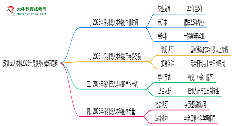 深圳成人本科2025年最快畢業(yè)拿證周期思維導圖