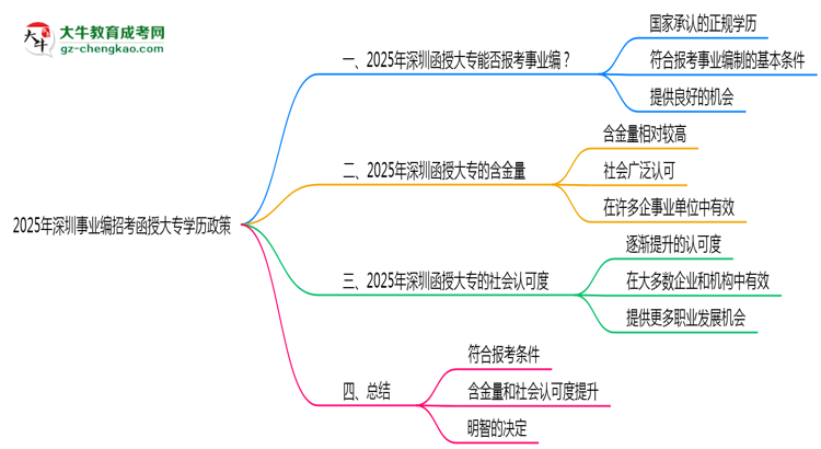2025年深圳事業(yè)編招考函授大專學(xué)歷政策思維導(dǎo)圖