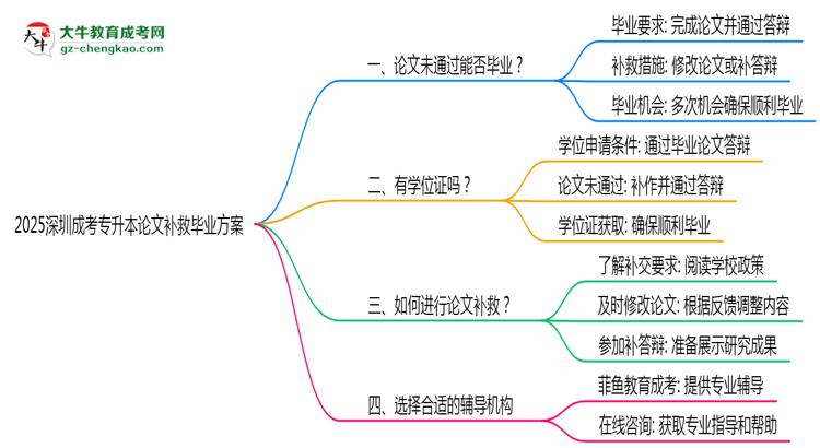 2025深圳成考專升本論文補(bǔ)救畢業(yè)方案思維導(dǎo)圖