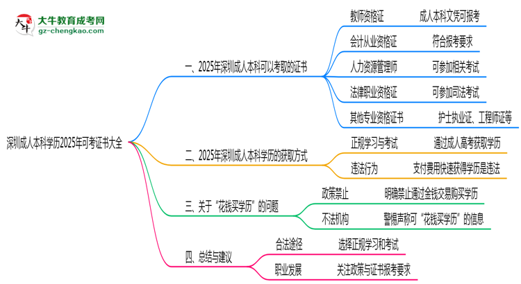 深圳成人本科學(xué)歷2025年可考證書(shū)大全思維導(dǎo)圖