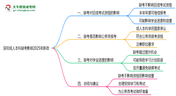 深圳成人本科缺考影響2025年新政思維導(dǎo)圖