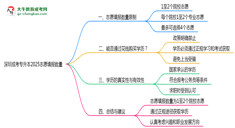 深圳成考專升本2025志愿填報(bào)數(shù)量思維導(dǎo)圖