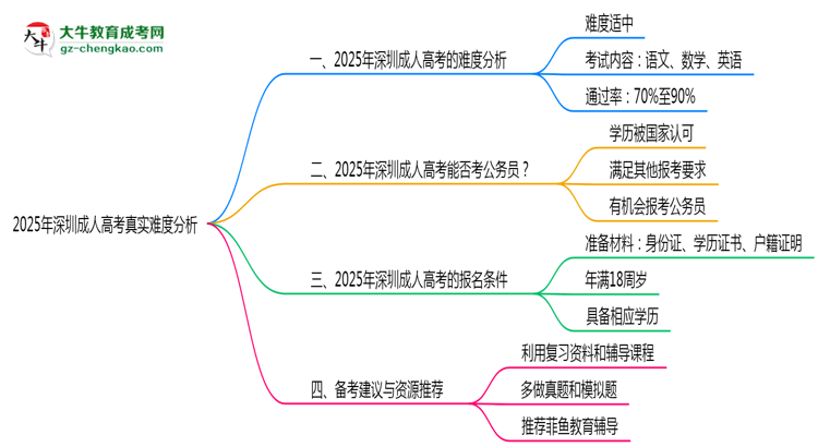 2025年深圳成人高考真實難度分析報告思維導圖
