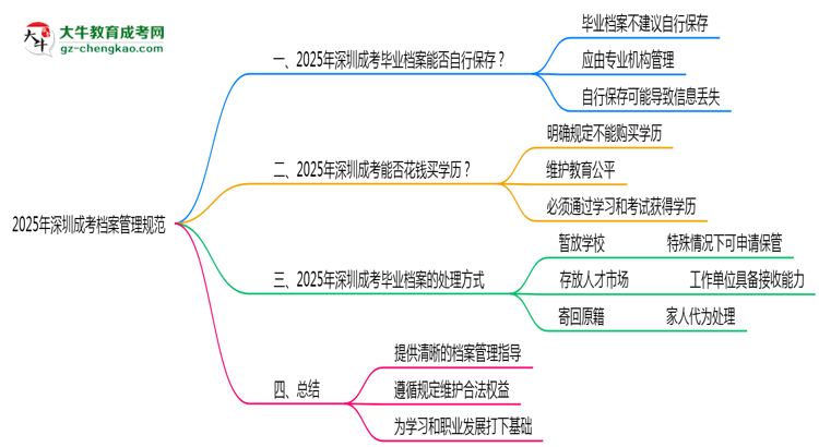2025年深圳成考檔案管理規(guī)范思維導(dǎo)圖