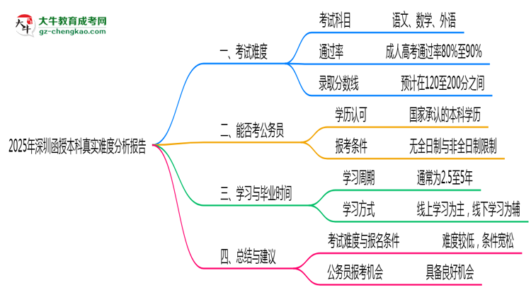 2025年深圳函授本科真實難度分析報告思維導圖