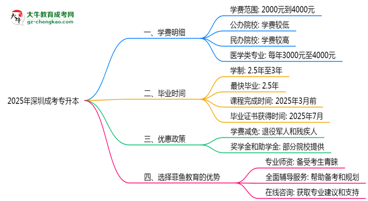 2025年深圳成考專升本學費明細及優(yōu)惠思維導圖