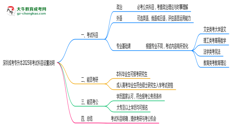 深圳成考專升本2025年考試科目設(shè)置說明思維導(dǎo)圖