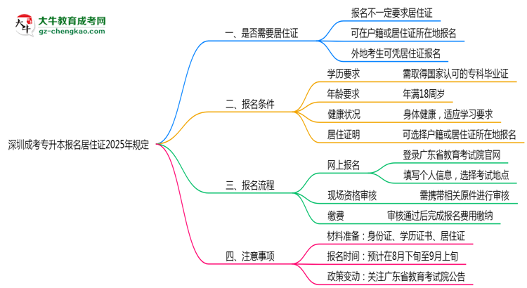 深圳成考專升本報名居住證2025年規(guī)定思維導圖