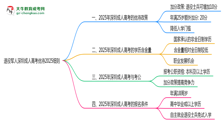 退役軍人深圳成人高考優(yōu)待2025細則思維導圖