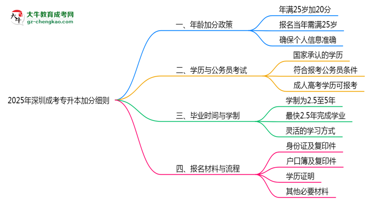 2025年深圳25歲成考專升本加分細(xì)則思維導(dǎo)圖