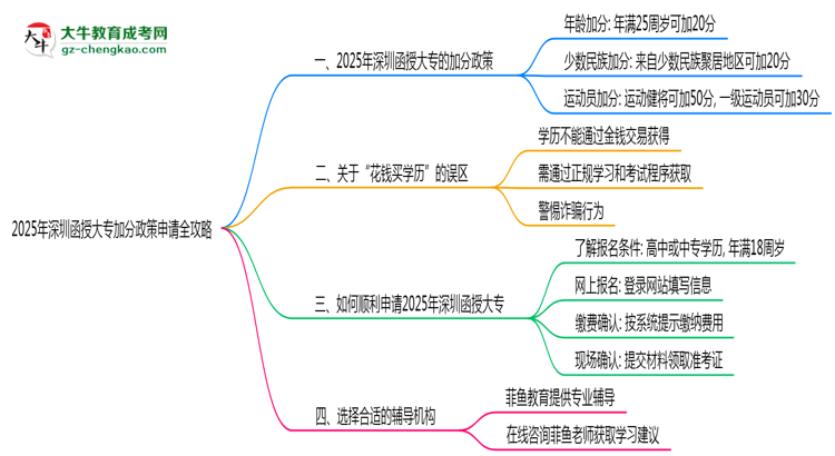 2025年深圳函授大專加分政策申請(qǐng)全攻略思維導(dǎo)圖