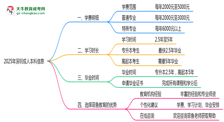 2025年深圳成人本科學(xué)費明細(xì)及優(yōu)惠思維導(dǎo)圖