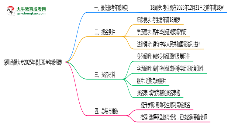 深圳函授大專2025年最低報考年齡限制思維導(dǎo)圖
