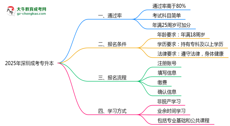 深圳成考專升本真實(shí)通過率2025數(shù)據(jù)思維導(dǎo)圖