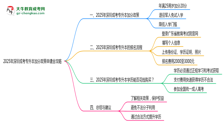 2025年深圳成考專升本加分政策申請全攻略思維導(dǎo)圖