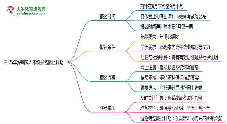 2025年深圳成人本科報(bào)名截止日期思維導(dǎo)圖