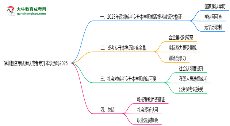 深圳教資考試承認成考專升本學歷嗎2025思維導圖